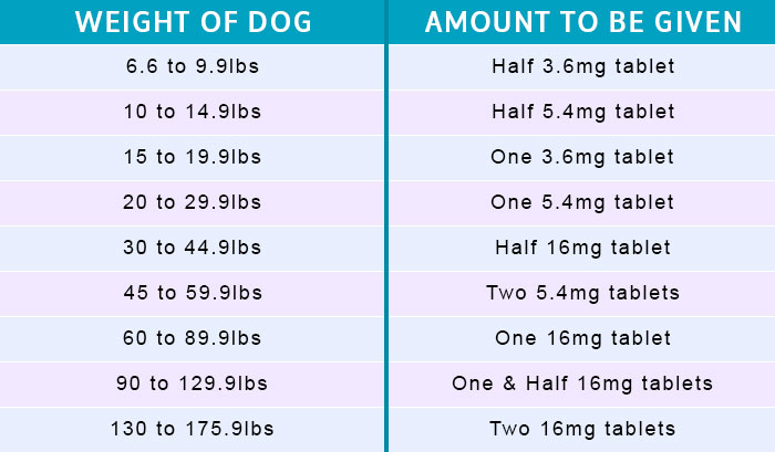 Apoquel Dosing Chart Canine