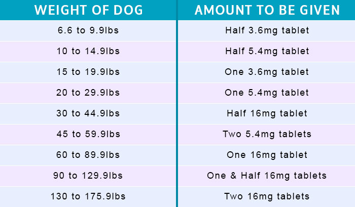 Apoquel Chart