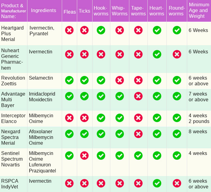 Flea And Tick Comparison Chart