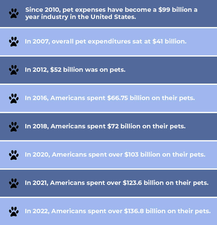 Fun Facts about pets statistics