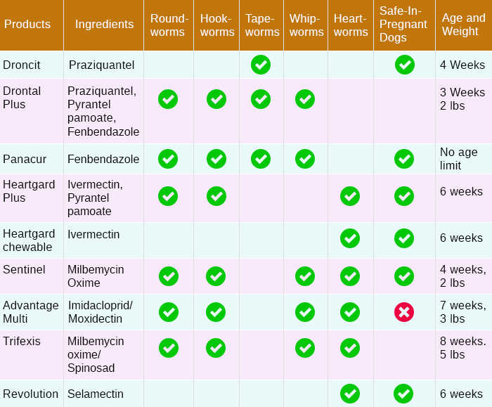 Lets Comparison Dog Dewormer