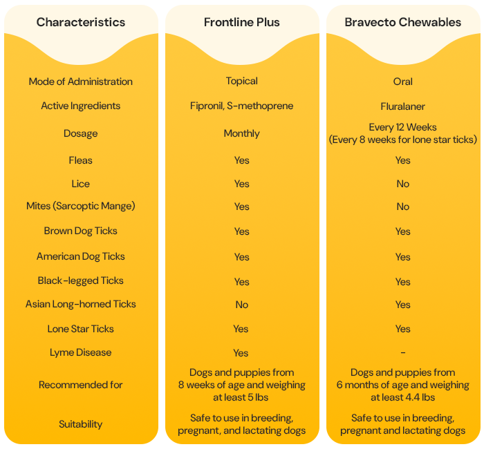 frontline plus vs bravecto: Comparison table