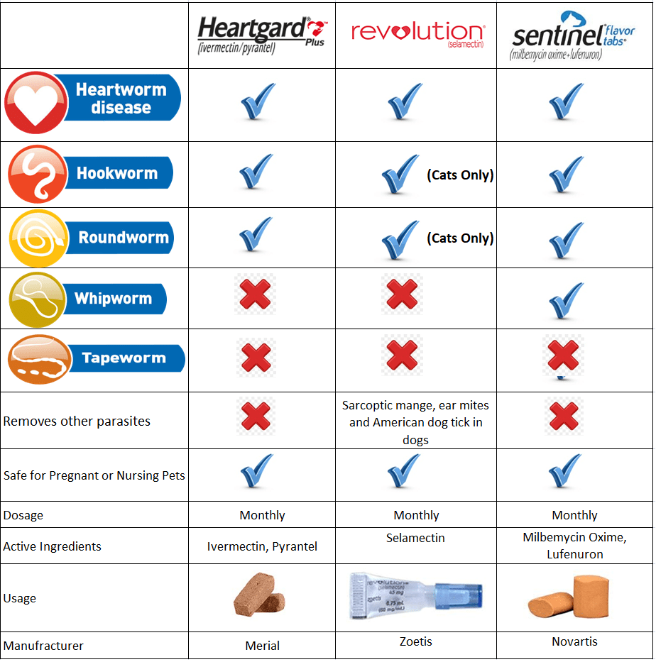 comparison chart for heartgard plus vs sentinal vs revolution