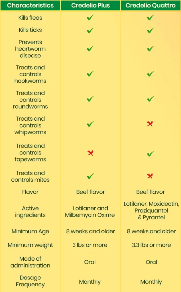 Credelio Plus vs. Credelio Quattro - Comparison Chart