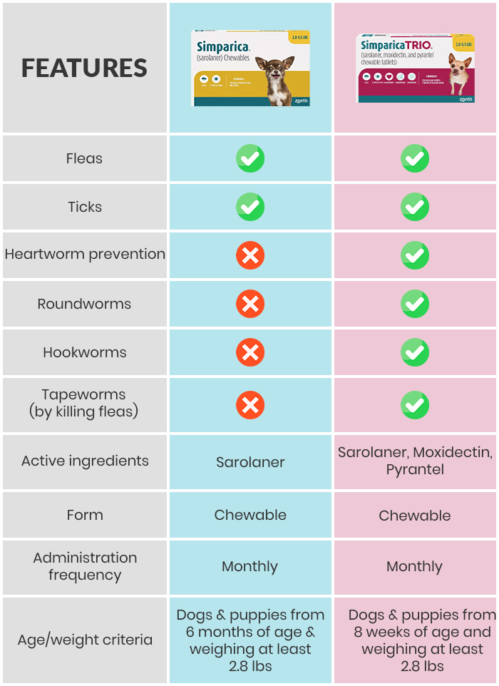 Table Simparica vs Simparica Trio A Comparative Analysis