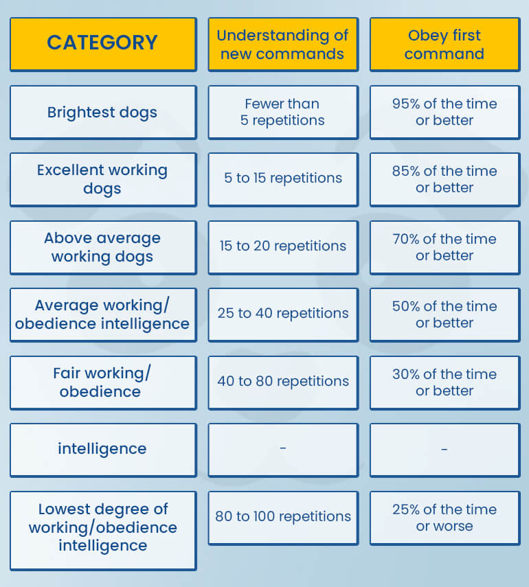 Table for Classification of The Smartest Dog Breeds